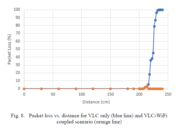 A SDN-based WiFi-VLC Coupled System for Optimised Service Provision in 5G Networks