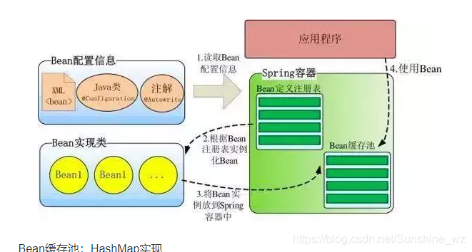 Spring工作原理圖