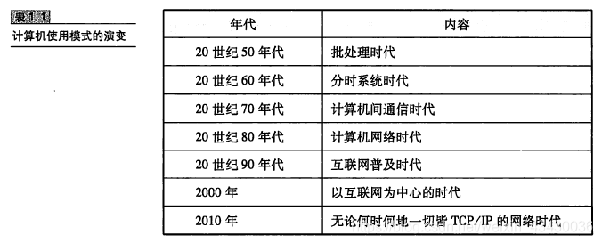 计算机使用模式的演变