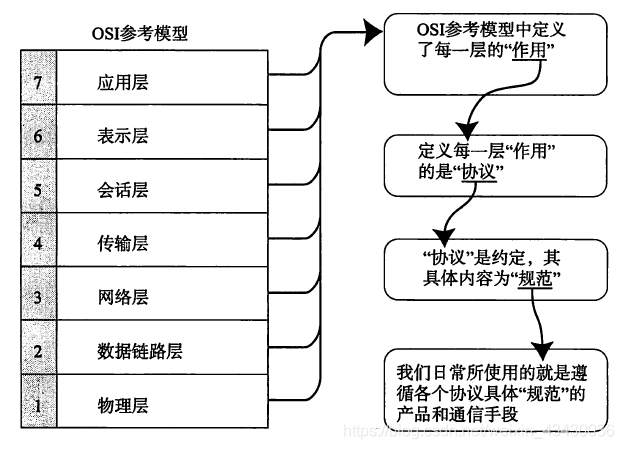 OSI参考模型