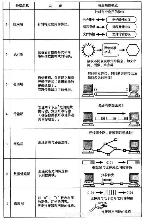 OSI参考模型的作用