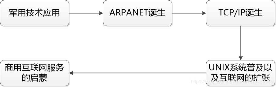 TCP/IP的背景历史