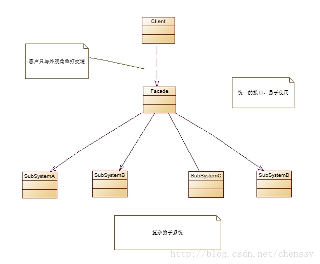 Java常见设计模式总结