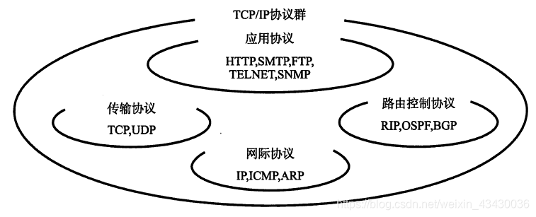 TCP/IP协议群