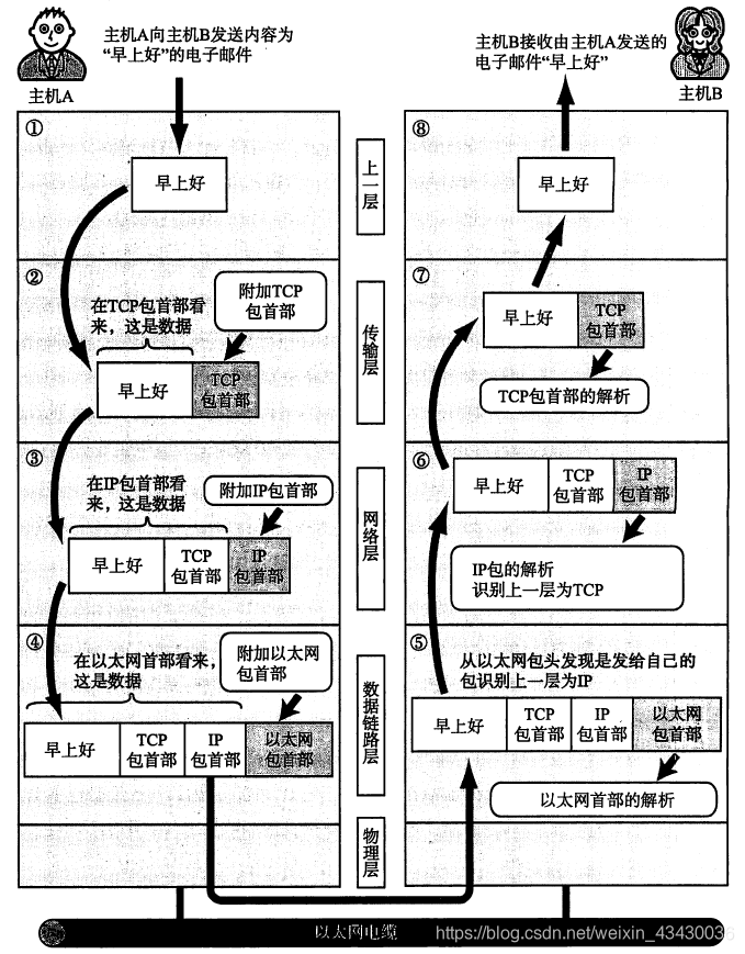 邮件TCP/IP协议层