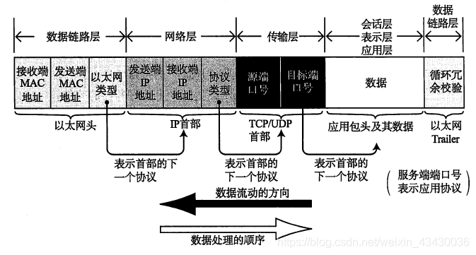 数据链路流程