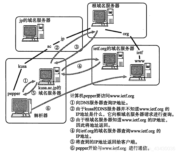 DNS