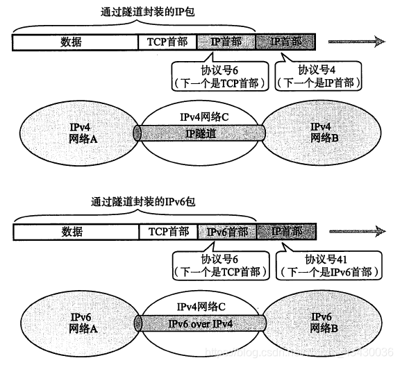 IP隧道