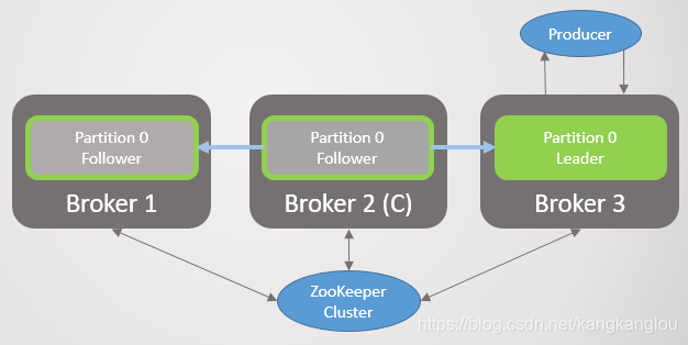 The original leader becomes a follower after the network partition is resolved.