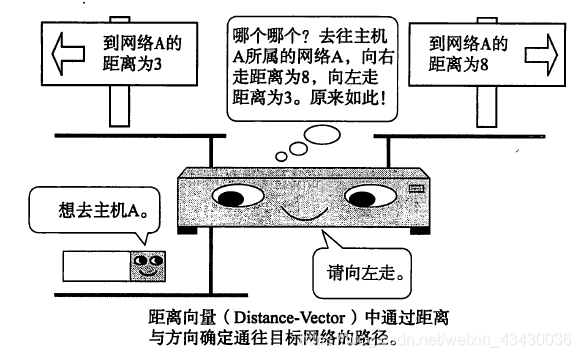 距离向量算法