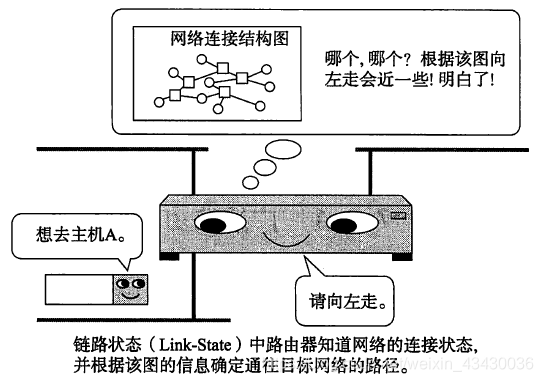 链路状态算法