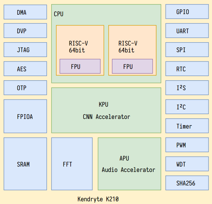 双核64位RISC-V开发板：Sipeed M1(荔枝丹)，K210， ¥99.00