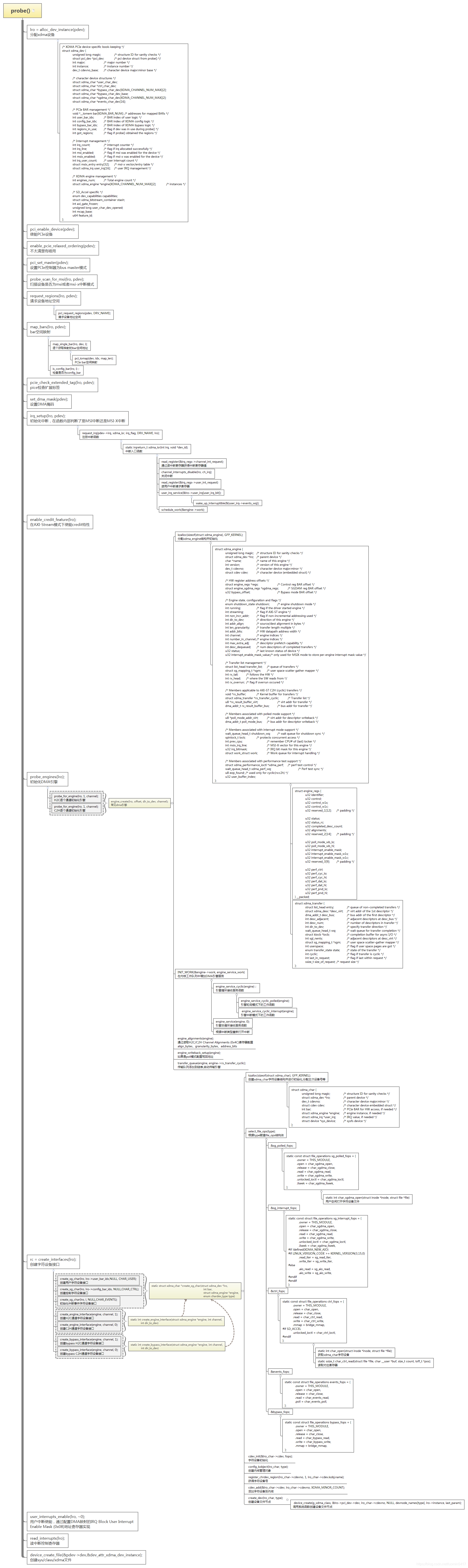 Xilinx PCIe XDMA Linux Xilinx pcie xdma linux