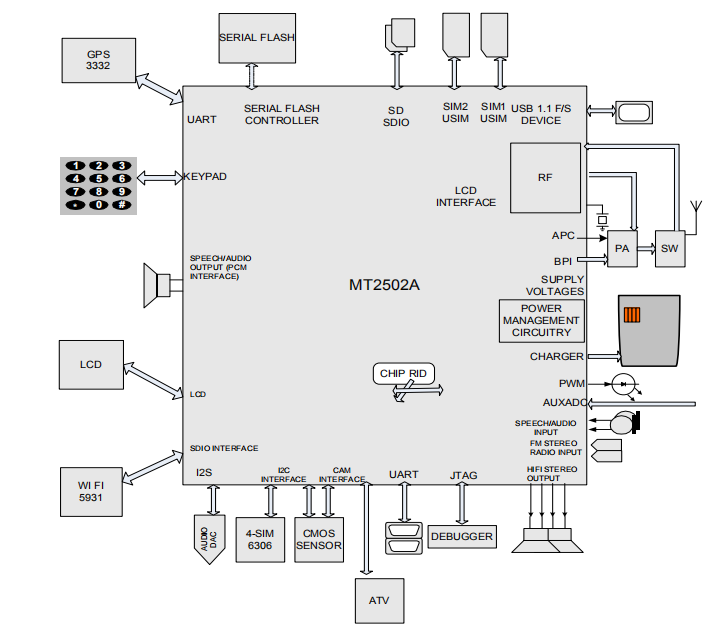 MT2502 datasheet,MT2502硬件设计,MT2502芯片资料