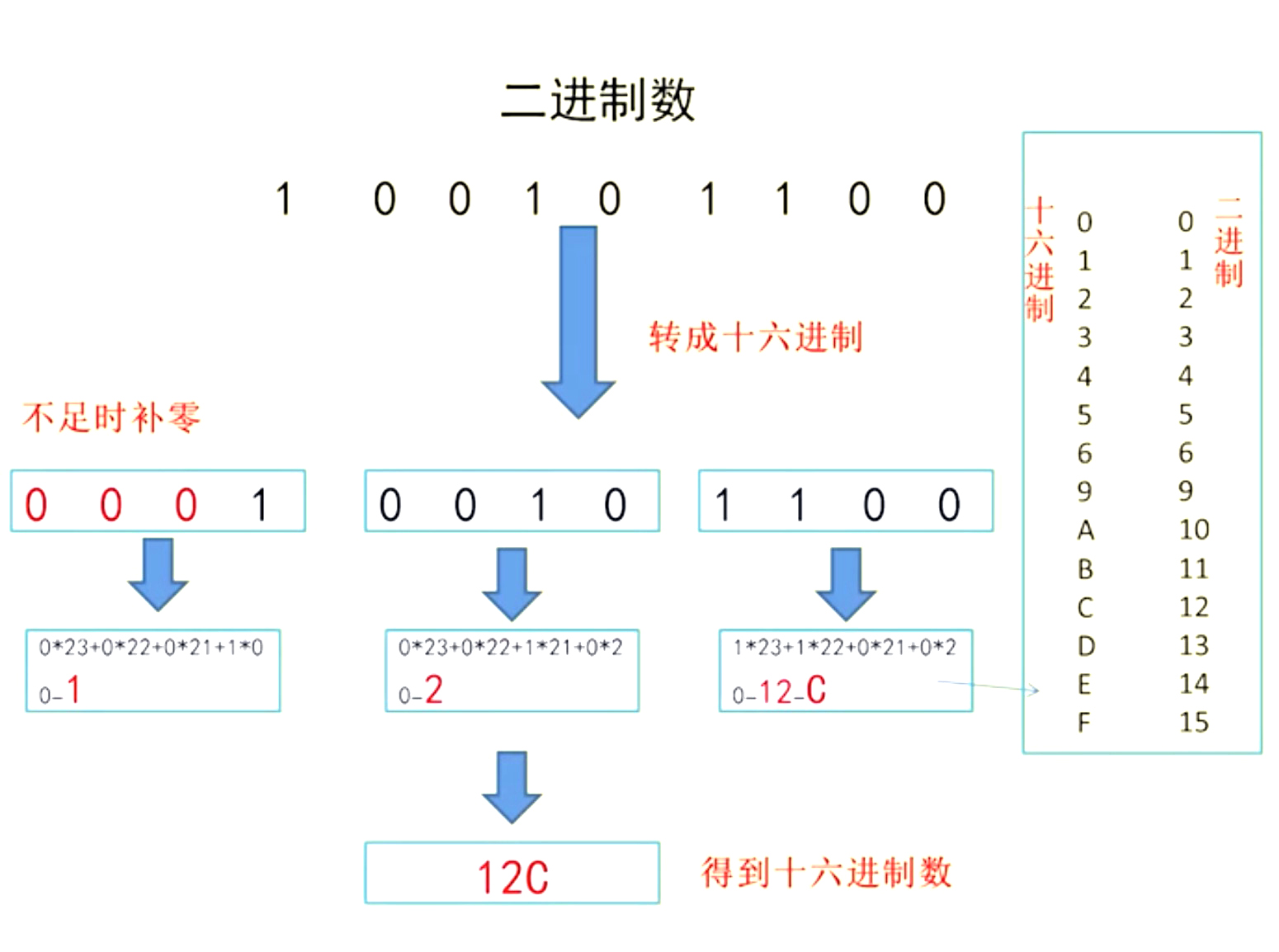 java进制转换与运算符操作归纳