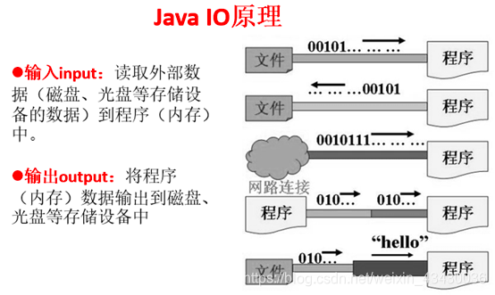 IO以内存区分