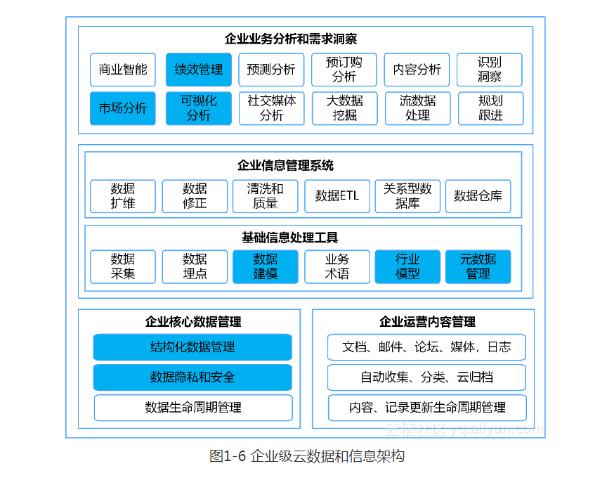 从阿里云数据库入选Gartner谈数据库的演化