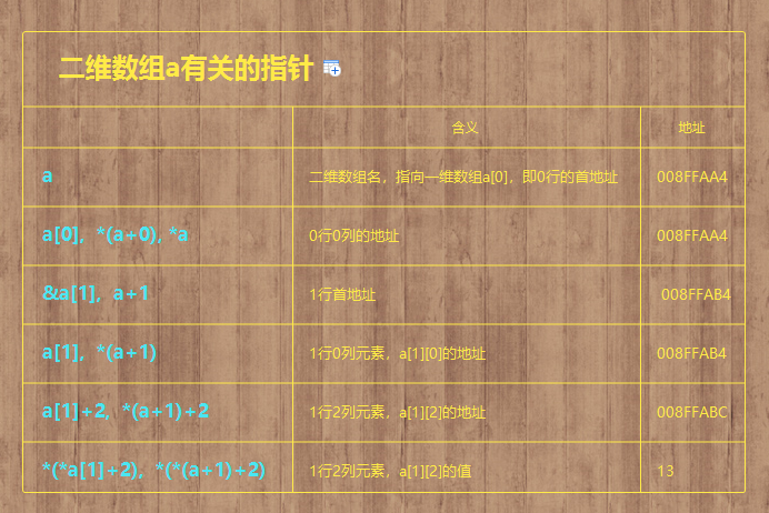 二维数组、指针详解