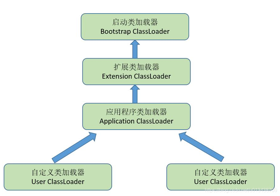 類載入器模型-雙親委派模型