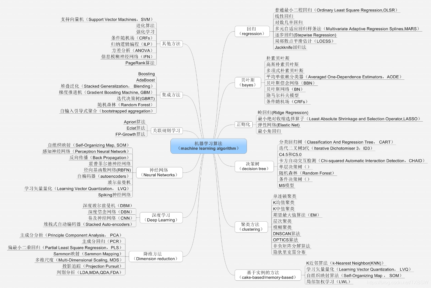 机器学习算法一览图