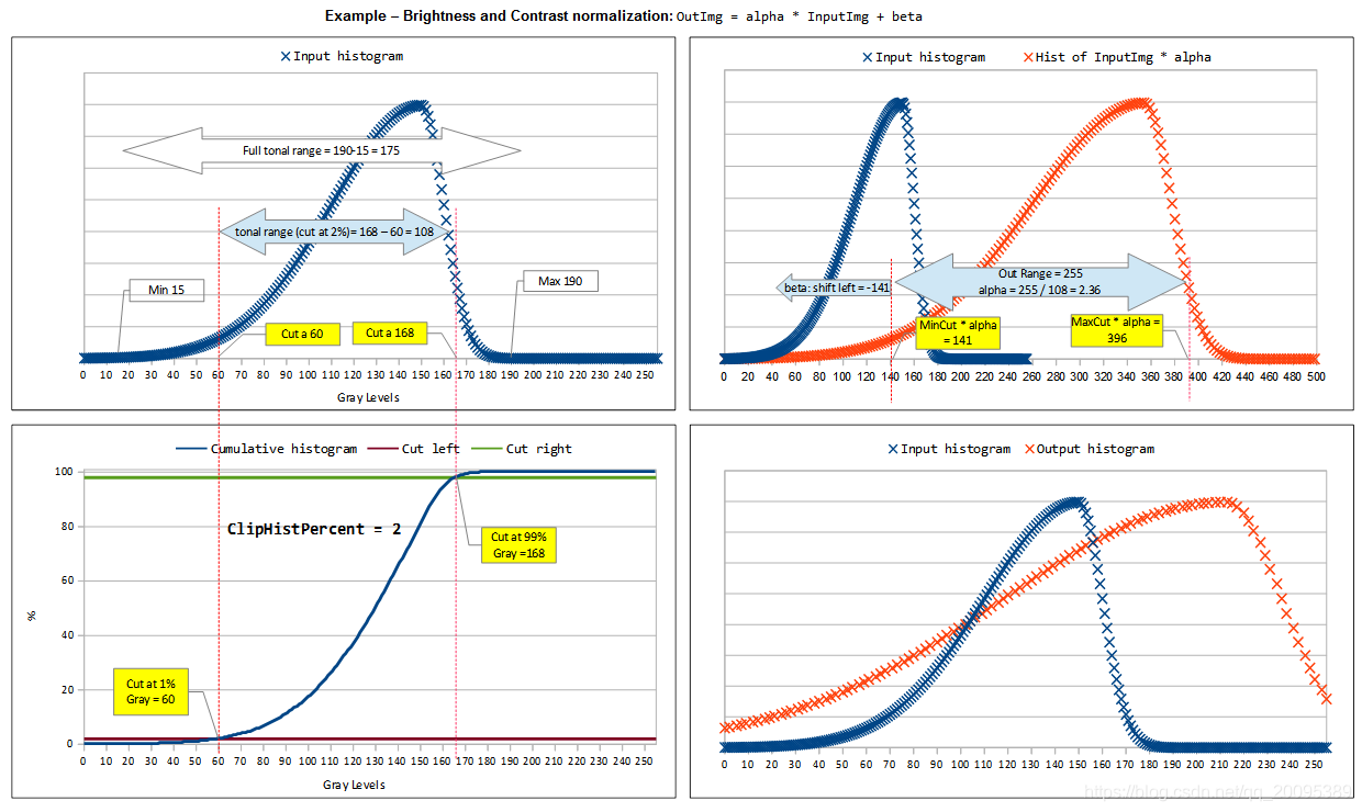 图像增强 自适应亮度对比度调节算法c Anida Qin的博客 程序员信息网 程序员信息网 图像增强 自适应亮度对比度调节算法c Anida Qin的博客 程序员信息网 程序员信息网