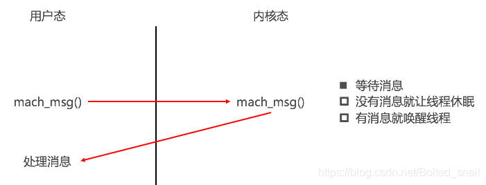 RunLoop休眠的实现原理