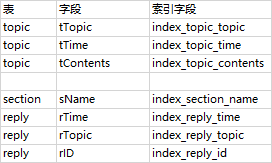 论坛管理系统数据库设计