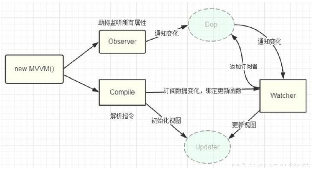 Vue源码分析