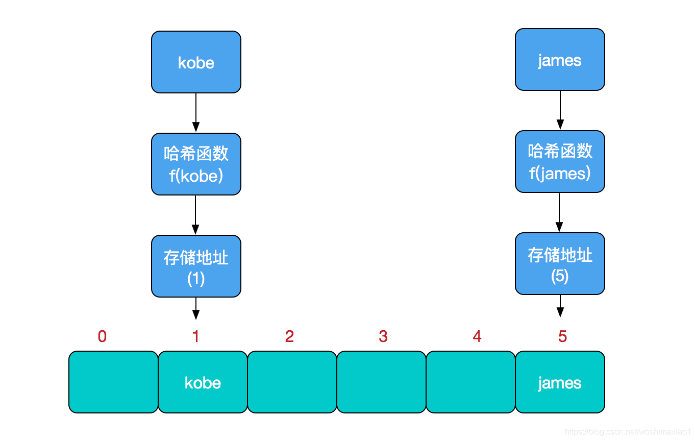 深入浅出学Java——HashMap-梦境学习站