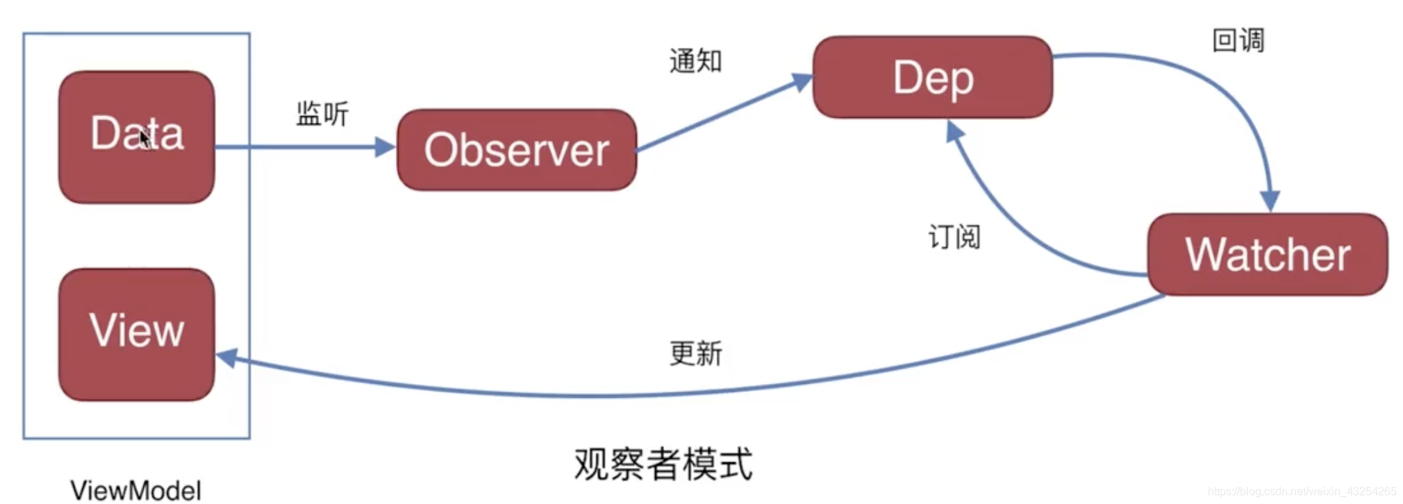 观察者模式