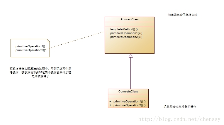 Java设计模式（十四）之行为型模式：模板方法模式