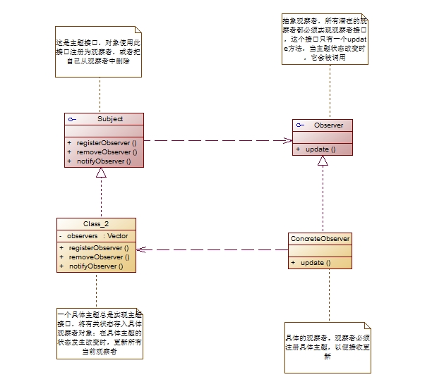 Java设计模式（十五）之行为型模式：观察者模式