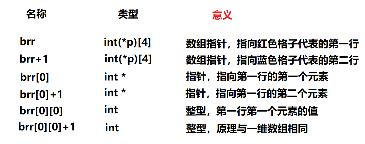 【数组】一维数组与二维数组