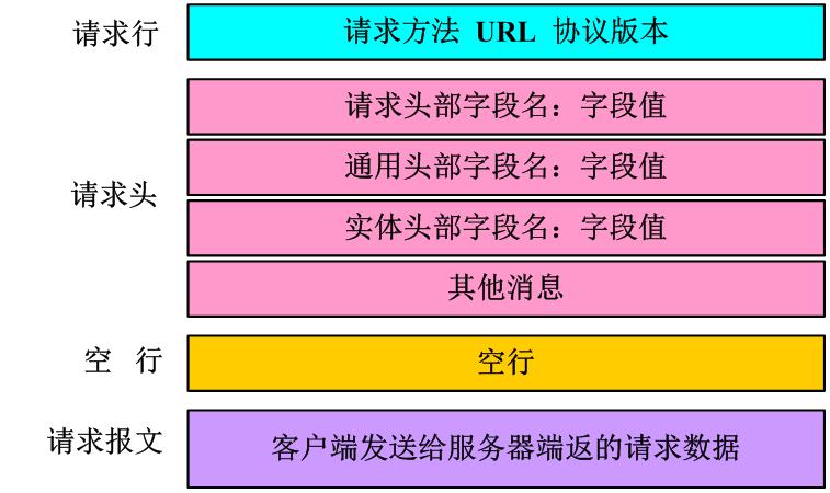 图1   http请求消息示意图