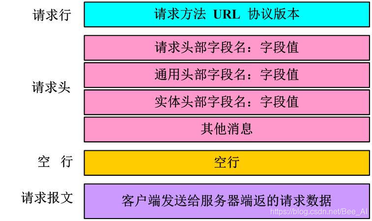 图1   http请求消息示意图