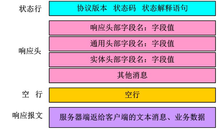 http接口测试：了解协议、请求方法、响应状态码