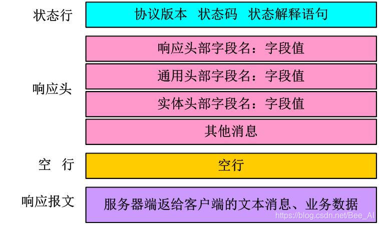 图2  http响应消息示意图