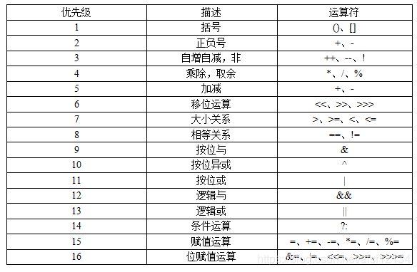 運算子的優先順序