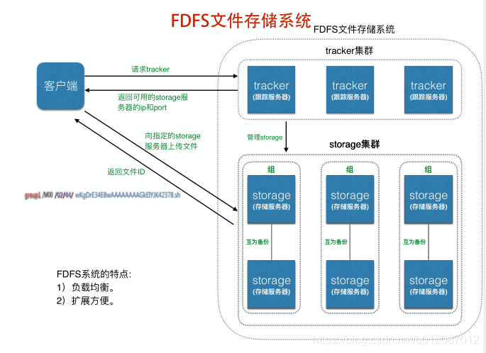 FDFS中tracker和storage工作方式