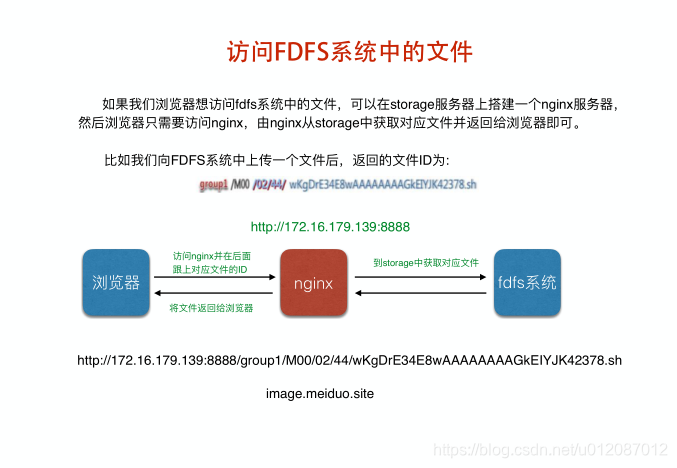 通过浏览器访问FDFS中的文件