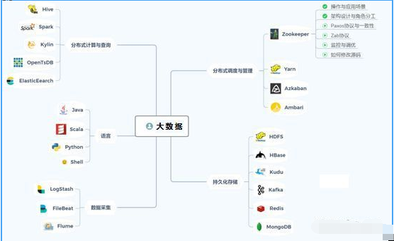 学习大数据要掌握哪些语言？哪些必备知识和技能呢？