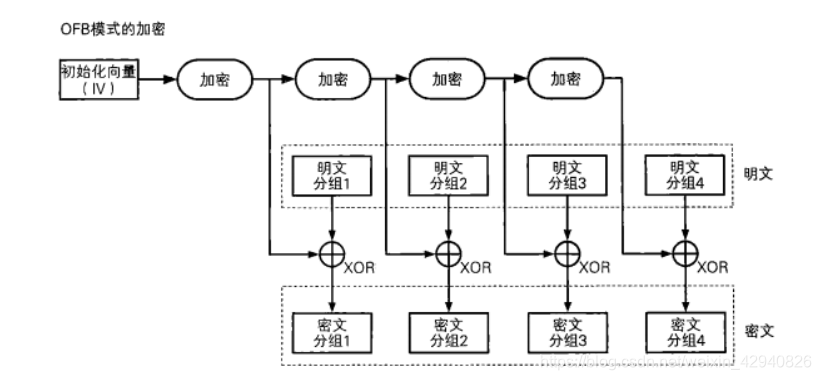 OFB分組模式