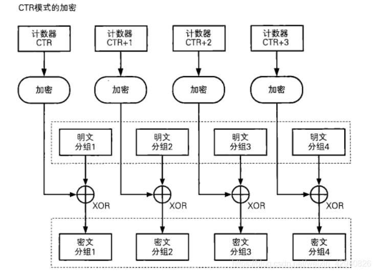 CTR分组模式