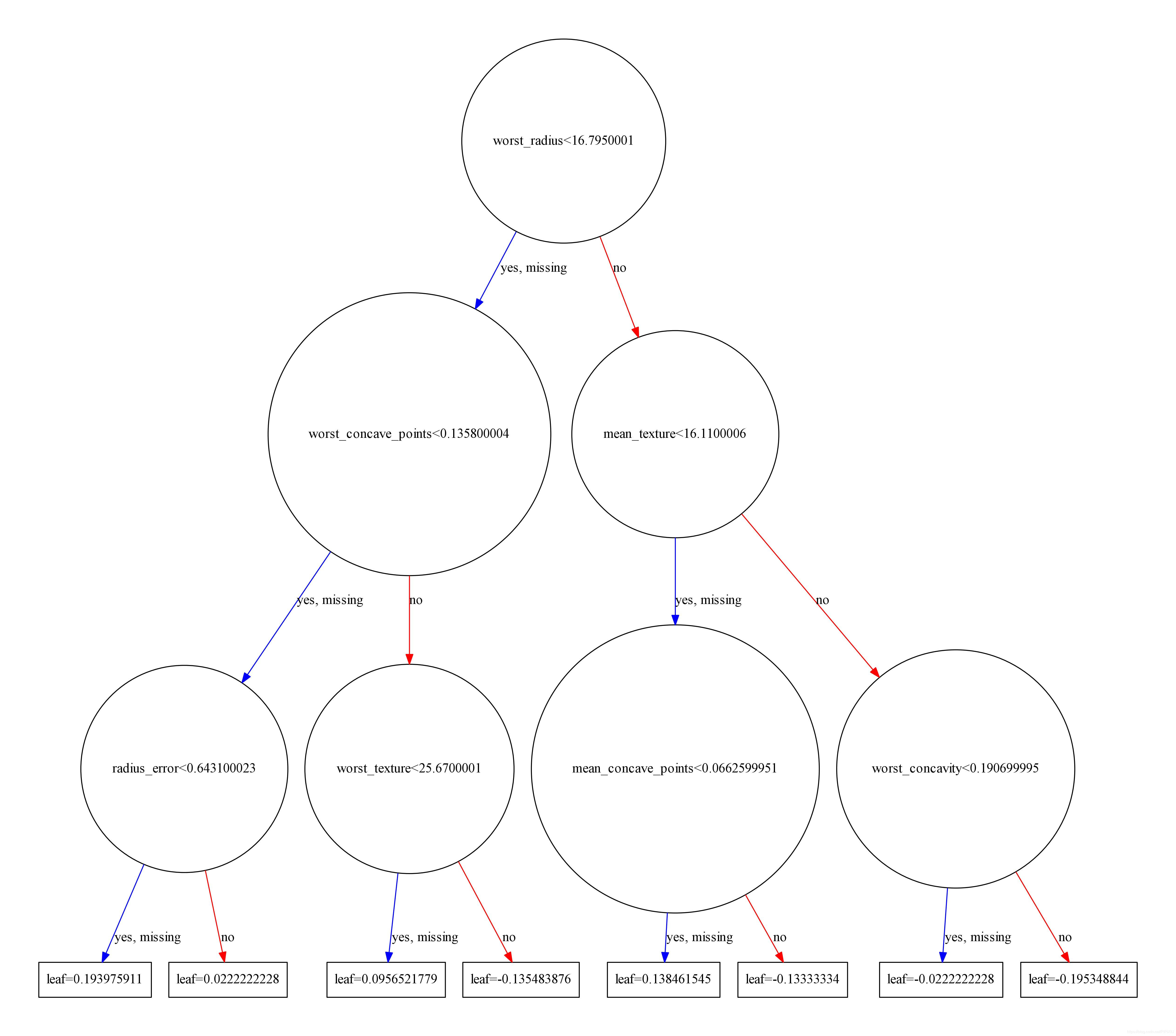 如何画XGBoost里面的决策树_xgboost 绘图-CSDN博客