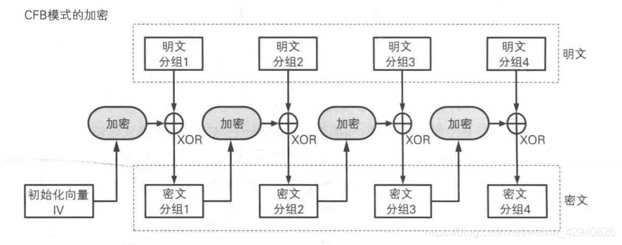 CFB模式加密