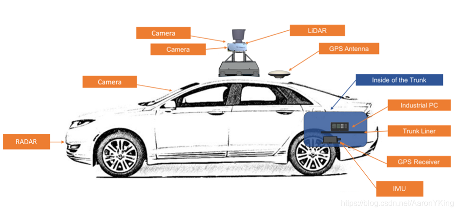 Apollo3.0 Hardware/ Vehicle Overview