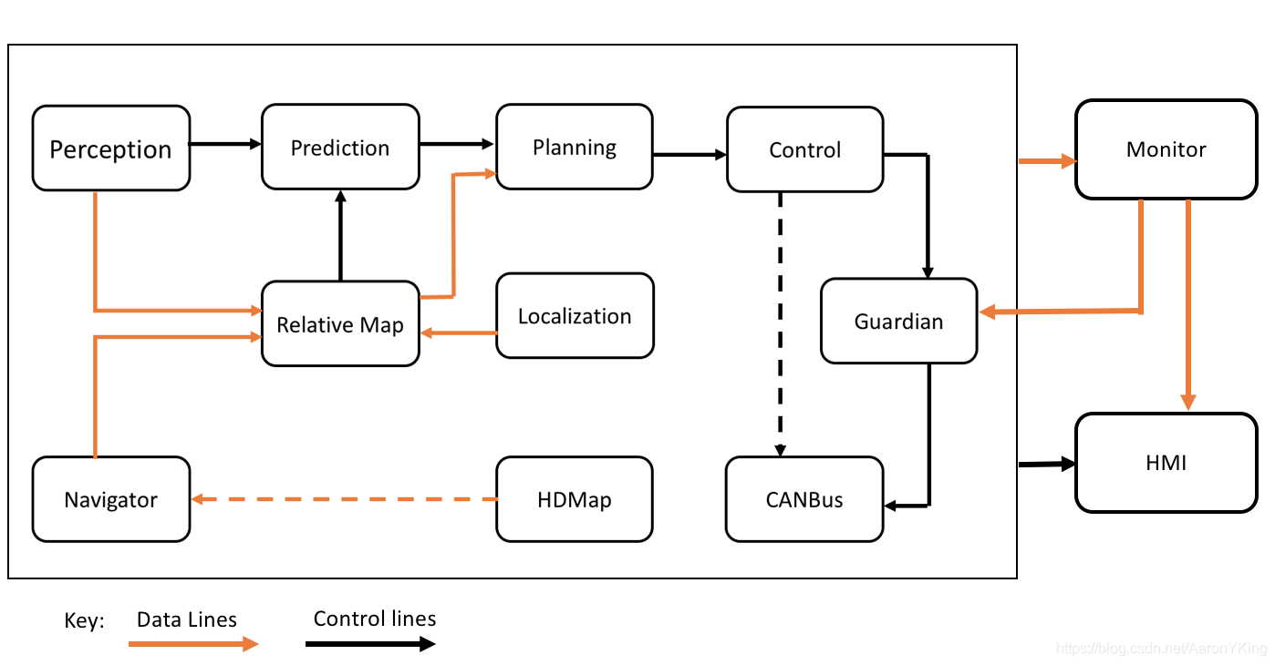 Apollo Software Overview - Navigation Mode