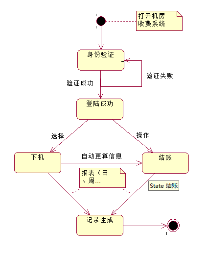 机房收费系统—行为图(状态图,活动图)