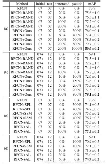 Test set mAP for VOC 2007/2012