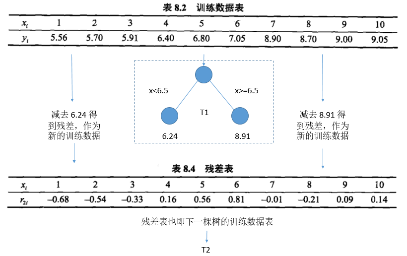 图解GBDT的构造和预测过程_gbdt如何一步步构建树-CSDN博客